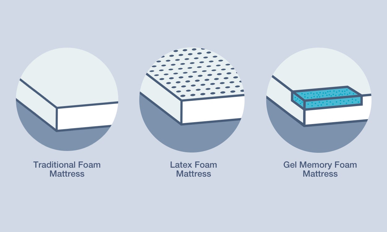 Different types of mattresses on the market – Their pros, cons and comparison