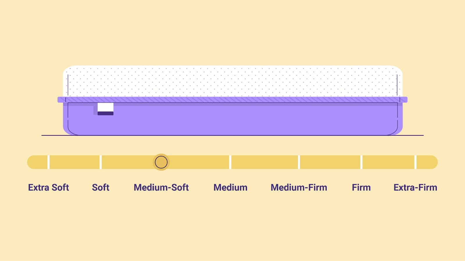 Mattress firmness scale & guide: How to choose the suitable level of firmness?